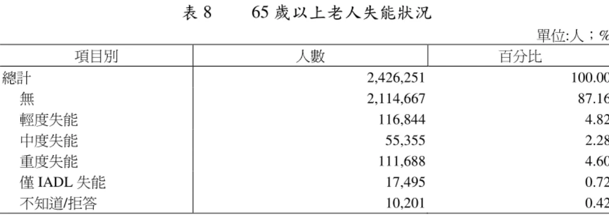 表 8    65 歲以上老人失能狀況  單位:人；%  項目別  人數  百分比  總計  2,426,251  100.00  無  2,114,667  87.16  輕度失能  116,844  4.82  中度失能  55,355  2.28  重度失能  111,688  4.60  僅 IADL 失能  17,495  0.72  不知道/拒答  10,201  0.42 