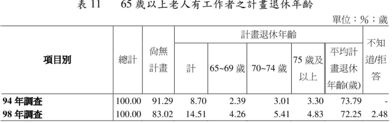 表 11  65 歲以上老人有工作者之計畫退休年齡  單位：％；歲  計畫退休年齡  項目別 項目別項目別 項目別  總計  尚無  計畫  計  65~69 歲  70~74 歲  75 歲及 以上  平均計畫退休 年齡(歲)  不知 道/拒答  94 年調查 年調查 年調查年調查 100.00    91.29        8.70          2.39  3.01      3.30  73.79    -  98 年調查 年調查 年調查年調查 100.00    83.02  14.51  