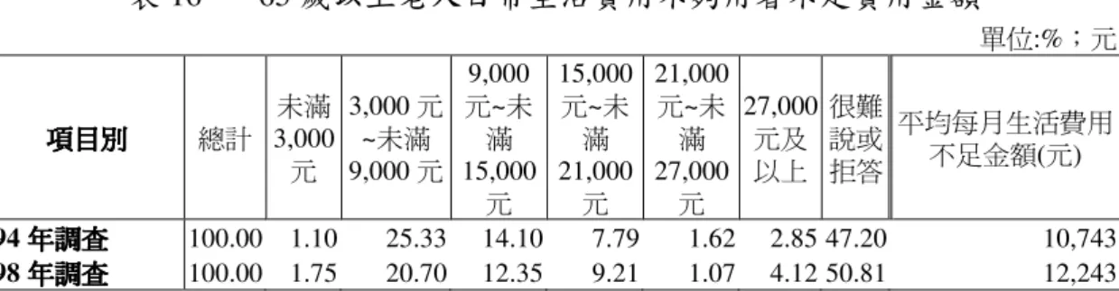 表 16  65 歲以上老人日常生活費用不夠用者不足費用金額  單位:%；元  項目別項目別項目別 項目別  總計  未滿 3,000 元  3,000 元~未滿9,000 元  9,000 元~未滿 15,000 元  15,000元~未滿21,000元  21,000元~未滿27,000元  27,000元及以上  很難說或 拒答  平均每月生活費用 不足金額(元)  94 年調查 年調查年調查 年調查  100.00  1.10  25.33  14.10  7.79  1.62  2.85 47.2