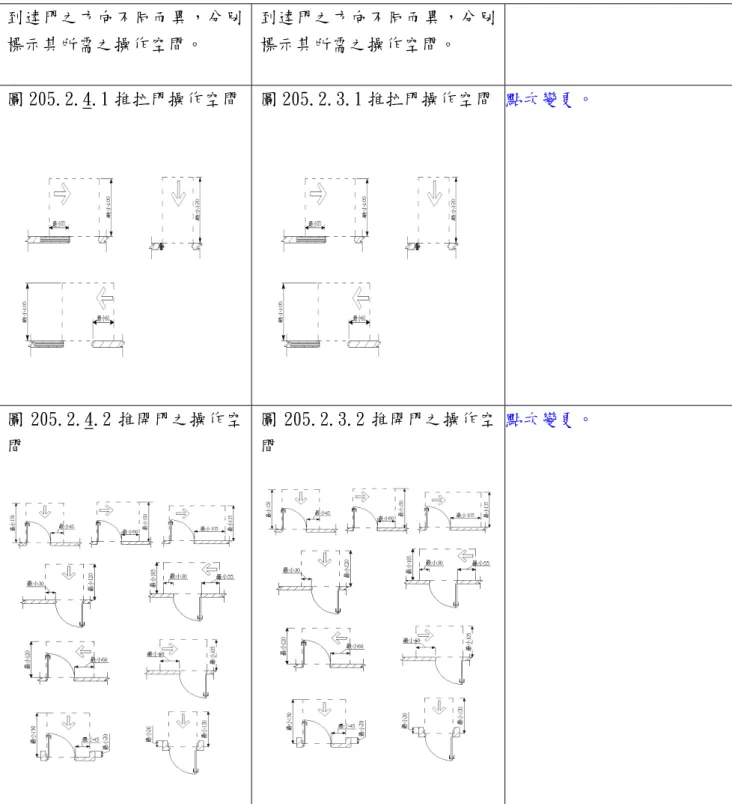 圖 205.2.4.1 推拉門操作空間  圖 205.2.3.1 推拉門操作空間 點次變更。  圖 205.2.4.2 推開門之操作空 間  圖 205.2.3.2 推開門之操作空間  點次變更。 