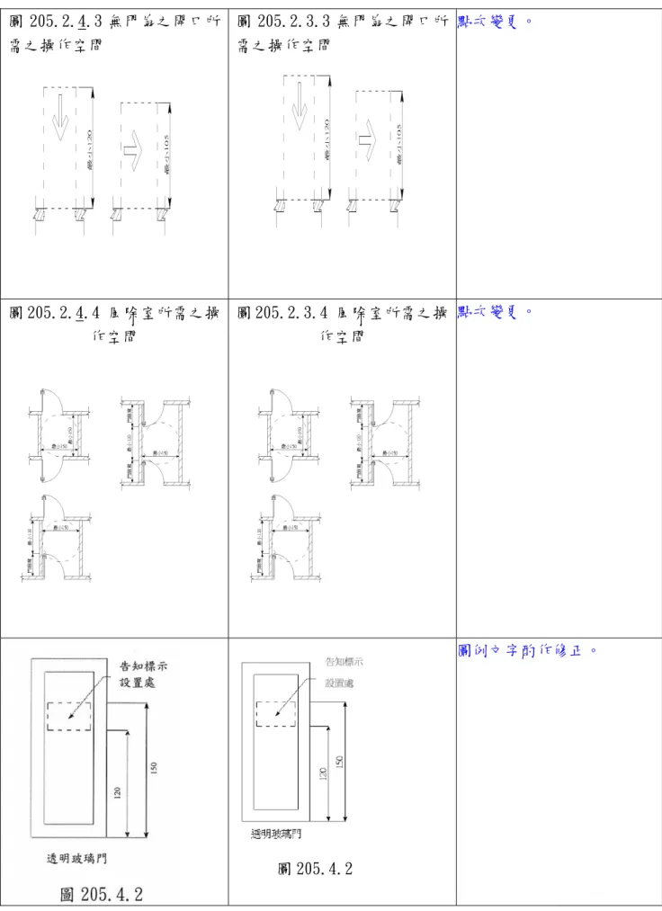 圖 205.2.4.4 風除室所需之操 作空間  圖 205.2.3.4 風除室所需之操作空間  點次變更。  圖 205.4.2  圖例文字酌作修正。 