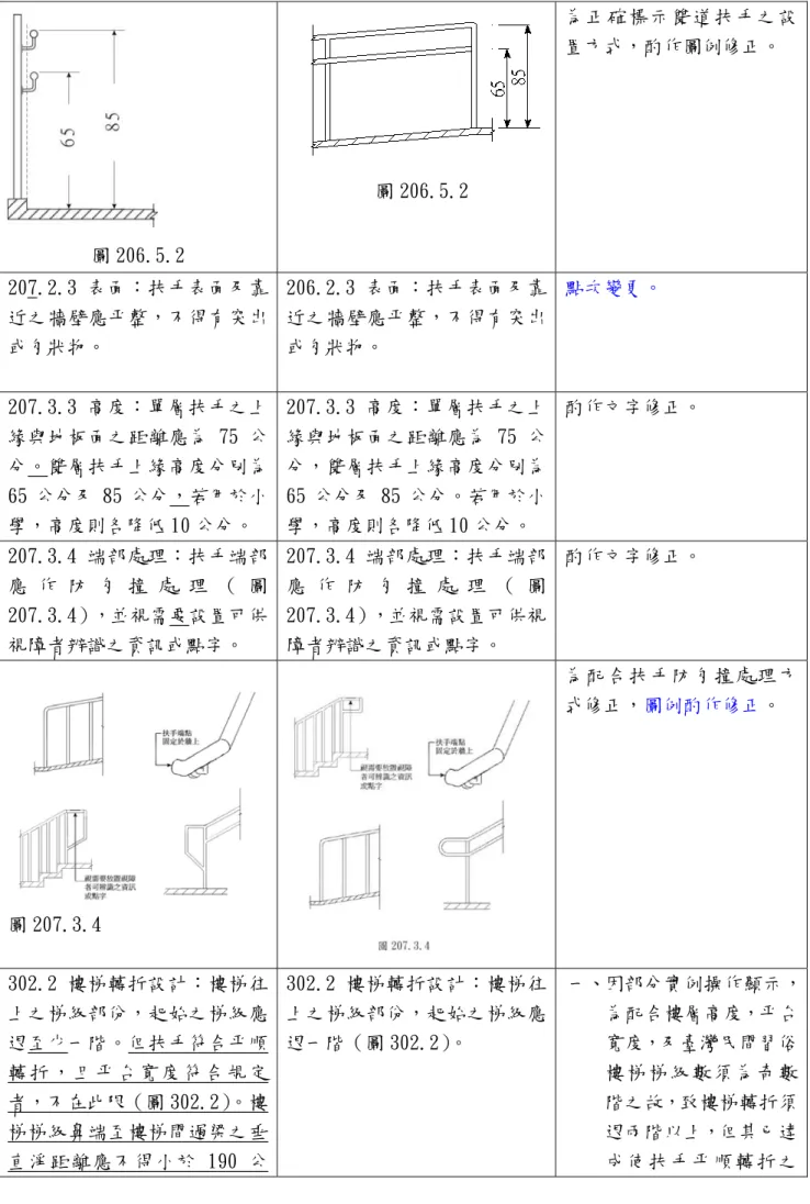 圖 206.5.2  207.2.3 表面：扶手表面及靠 近之牆壁應平整，不得有突出 或勾狀物。  206.2.3 表面：扶手表面及靠近之牆壁應平整，不得有突出或勾狀物。  點次變更。  207.3.3 高度：單層扶手之上 緣與地板面之距離應為 75 公 分。雙層扶手上緣高度分別為 65 公分及 85 公分，若用於小 學，高度則各降低 10 公分。  207.3.3 高度：單層扶手之上緣與地板面之距離應為 75 公分，雙層扶手上緣高度分別為65 公分及 85 公分。若用於小學，高度則各降低 10 公分。  