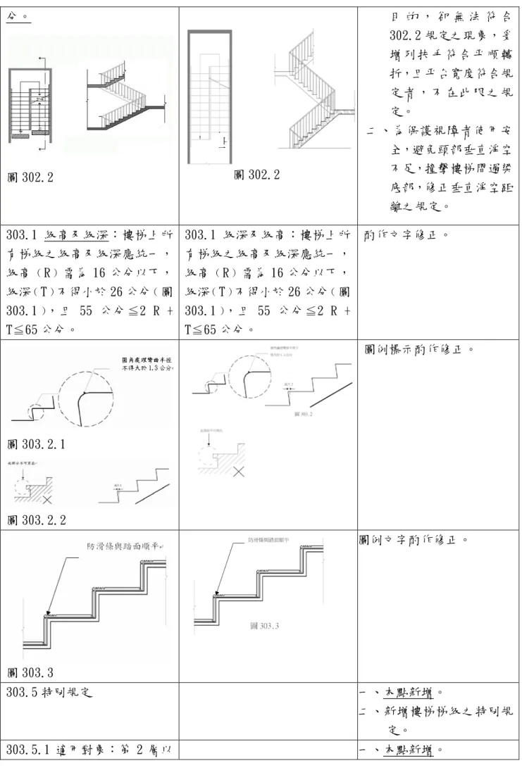 圖 302.2上 圖 302.2  增列扶手符合平順轉折，且平台寬度符合規定者，不在此限之規定。 二、為保護視障者使用安全，避免頭部垂直淨空不足，撞擊樓梯間過梁 底部，修正垂直淨空距 離之規定。  303.1 級高及級深：樓梯上所 有梯級之級高及級深應統一， 級高﹙R﹚需為 16 公分以下， 級深﹙T﹚不得小於 26 公分﹙圖 303.1﹚，且 55 公分≦2 R +  T≦65 公分。  303.1 級深及級高：樓梯上所有梯級之級高及級深應統一，級高﹙R﹚需為 16 公分以下，級深﹙T﹚不得小於 26 公