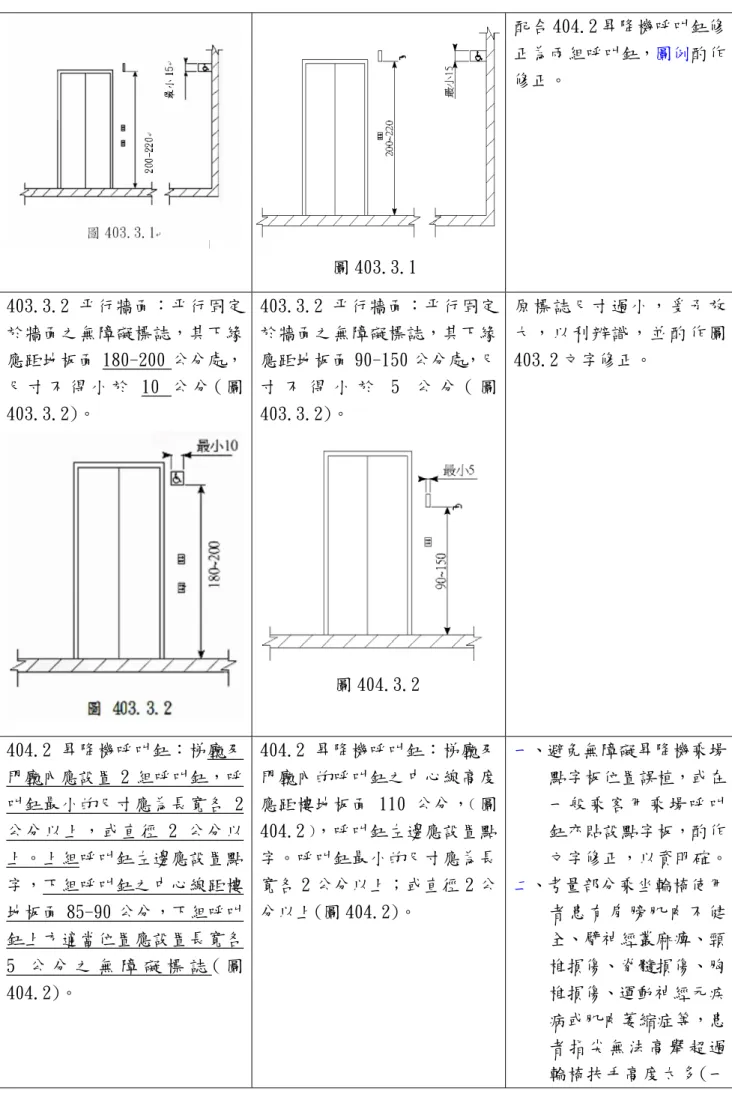 圖 403.3.1 修正。  403.3.2 平行牆面：平行固定 於牆面之無障礙標誌，其下緣 應距地板面 180-200 公分處， 尺 寸 不 得 小 於 10 公 分 ( 圖 403.3.2)。  403.3.2 平行牆面：平行固定於牆面之無障礙標誌，其下緣應距地板面 90-150 公分處，尺寸 不 得 小 於 5 公 分 ( 圖403.3.2)。  原標誌尺寸過小，爰予放大，以利辨識，並酌作圖403.2 文字修正。  404.2 昇降機呼叫鈕：梯廳及 門廳內應設置 2 組呼叫鈕，呼 叫鈕最小的尺寸應為長