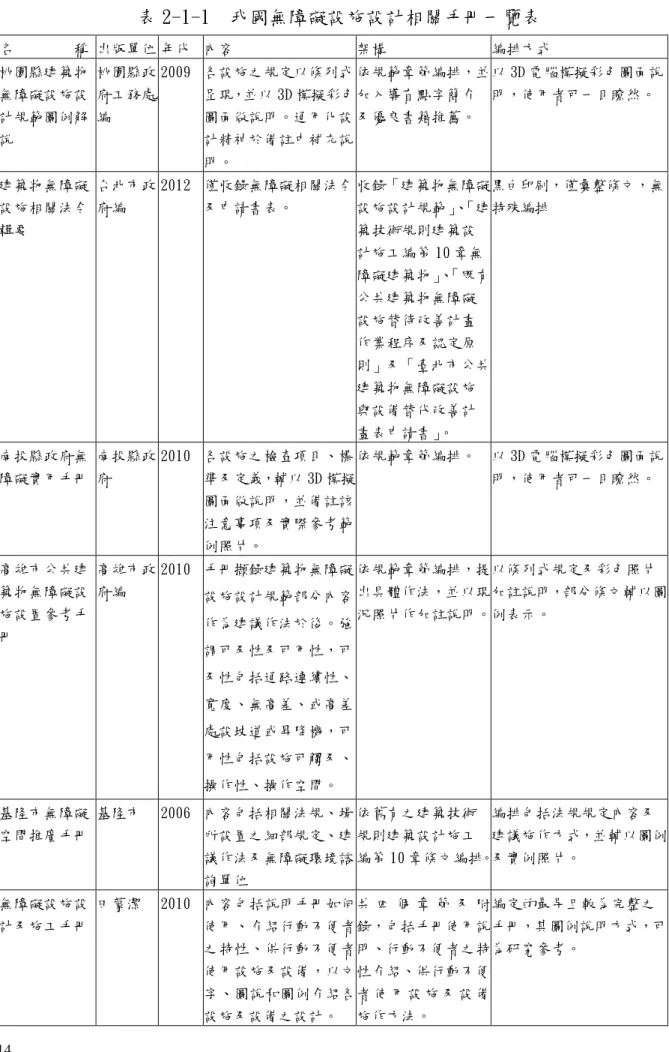 表 2-1-1  我國無障礙設施設計相關手冊一覽表  名        稱 出版單位 年代  內容  架構  編排方式  桃園縣建築物 無障礙設施設 計規範圖例解 說  桃園縣政府工務處編  2009  各設施之規定以條列式 呈現，並以 3D 模擬彩色圖面做說明。通用化設計精神於備註中補充說 明。  依規範章節編排，並加入導盲點字簡介及優良書籍推薦。  以 3D 電腦模擬彩色圖面說 明，使用者可一目瞭然。  建築物無障礙 設施相關法令 輯要  台北市政府編  2012  僅收錄無障礙相關法令及申請書表。  