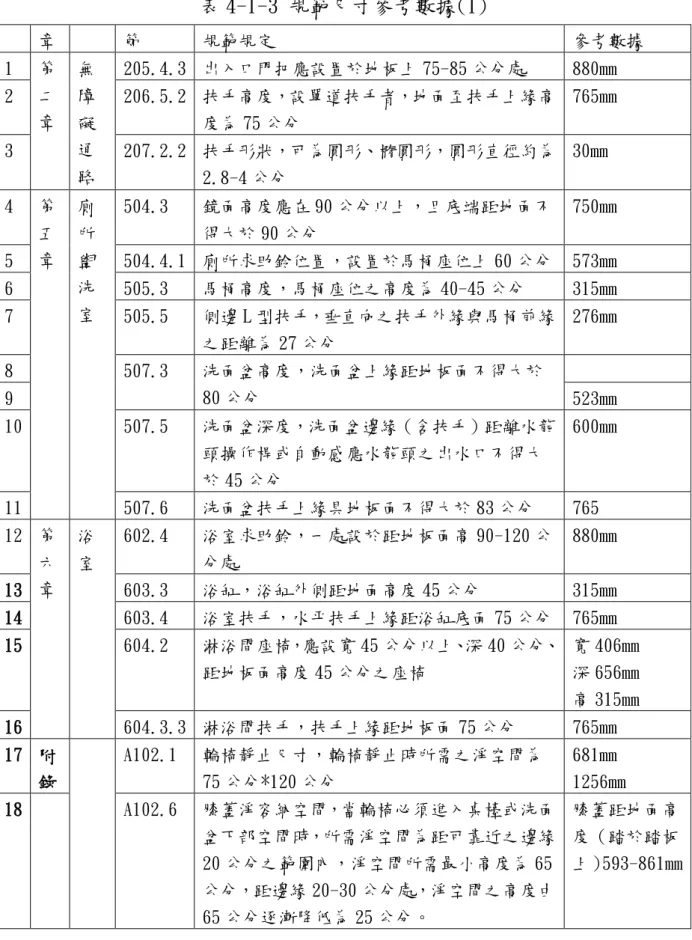 表 4-1-3 規範尺寸參考數據(1)  資料來源：本研究整理（依肢體障礙者人因工學及相關行為能力研究，2009） 章   節 規範規定 參考數據 1  第二章 無障礙通路 205.4.3  出入口門把應設置於地板上 75-85 公分處 880mm 2 206.5.2  扶手高度，設單道扶手者，地面至扶手上緣高度為 75 公分 765mm 3 207.2.2  扶手形狀，可為圓形、橢圓形，圓形直徑約為2.8-4 公分 30mm 4  第五章 廁所盥洗室 504.3 鏡面高度應在 90 公分以上，且底端距地面