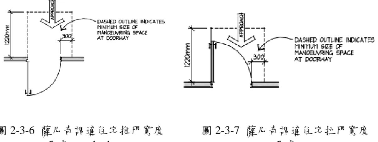 圖 2-3-6  薩尼奇調適住宅推門寬度 要求 standards   