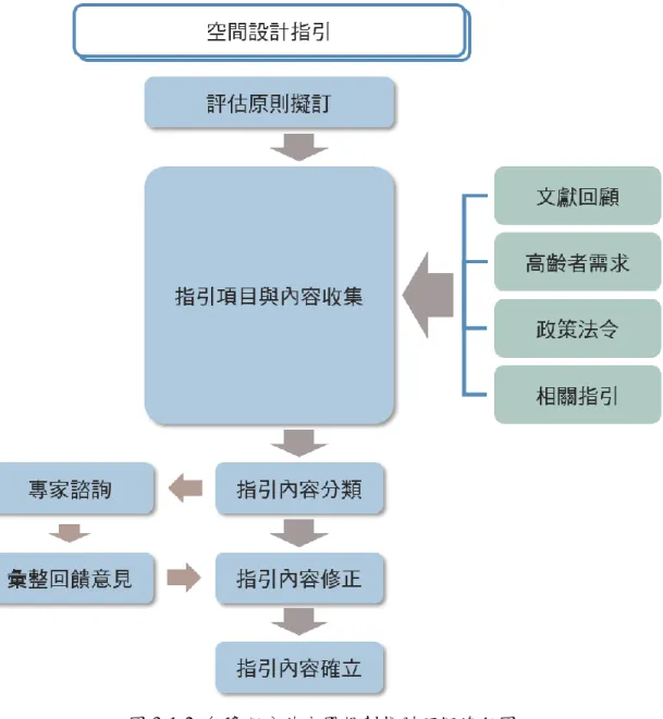 圖 3-1-2  無障礙公共空間規劃指引研擬流程圖 