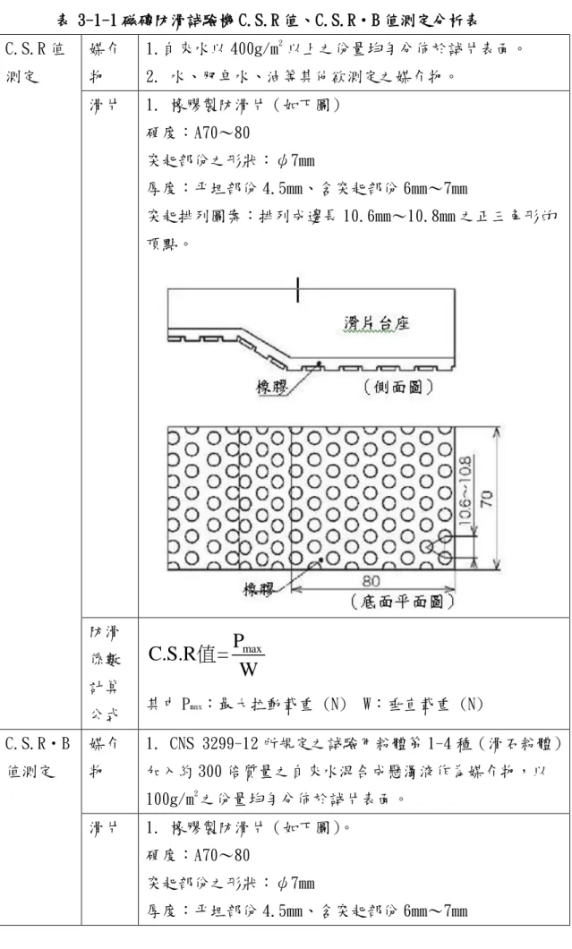 表 3-1-1 磁磚防滑詴驗機 C.S.R 值、C.S.R〄B 值測定分析表  C.S.R 值 測定  媒介 物  1.自來水以 400g/m 2  以上之份量均勻分佈於詴片表面。 2