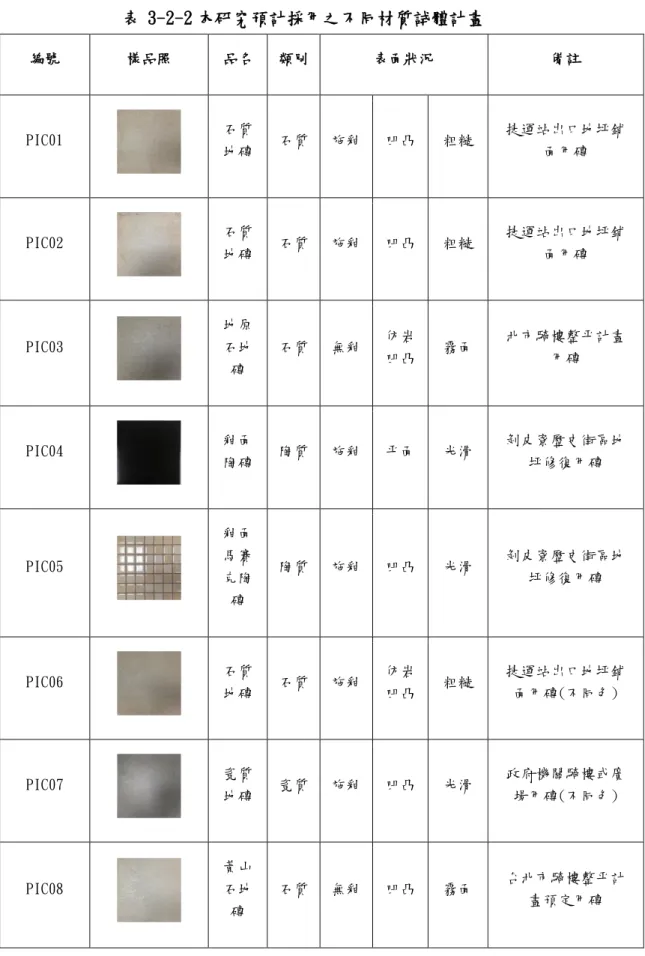 表 3-2-2 本研究預計採用之不同材質詴體計畫  編號  樣品照  品名  類別  表面狀況  備註  PIC01  石質 地磚  石質  施釉  凹击  粗糙  捷運站出口地坪鋪面用磚  PIC02  石質 地磚  石質  施釉  凹击  粗糙  捷運站出口地坪鋪面用磚  PIC03  地原石地 磚  石質  無釉  仿岩 凹击  霧面  北市騎樓整帄計畫用磚  PIC04  釉面 陶磚  陶質  施釉  帄面  光滑  剝皮寮歷史街區地坪修復用磚  PIC05  釉面馬賽 克陶 磚  陶質  施釉  