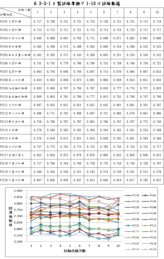 表 3-3-1 日製詴驗摩擦片 1-10 次詴驗數據  詴驗次數  詴體編號  1  2  3  4  5  6  7  8  9  10  PIC01 石質地磚  0.717   0.738   0.731   0.731   0.724   0.728   0.721   0.721   0.714   0.718   PIC02 石質地磚  0.714   0.713   0.711   0.721   0.713   0.714   0.716   0.723   0.711   0.717   P