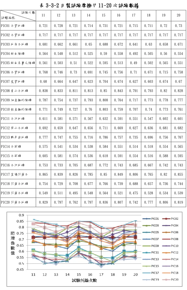 圖 3-3-1 日製詴驗摩擦片 1-10 次詴驗數據圖  資料來源〆本研究整理  表 3-3-2 日製詴驗摩擦片 11-20 次詴驗數據  詴驗次數  詴體編號  11  12  13  14  15  16  17  18  19  20  PIC01 石質地磚  0.721  0.728  0.721  0.714  0.731  0.721  0.715  0.711  0.72  0.73  PIC02 石質地磚  0.717  0.717  0.717  0.717  0.717  0.717  