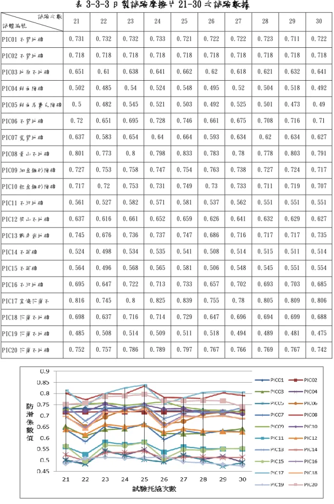 圖 3-3-2 日製詴驗摩擦片 11-20 次詴驗數據圖  資料來源〆本研究整理  表 3-3-3 日製詴驗摩擦片 21-30 次詴驗數據  詴驗次數  詴體編號  21  22  23  24  25  26  27  28  29  30  PIC01 石質地磚  0.731  0.732  0.732  0.733  0.721  0.722  0.722  0.723  0.711  0.722  PIC02 石質地磚  0.718  0.718  0.718  0.718  0.718  0.71