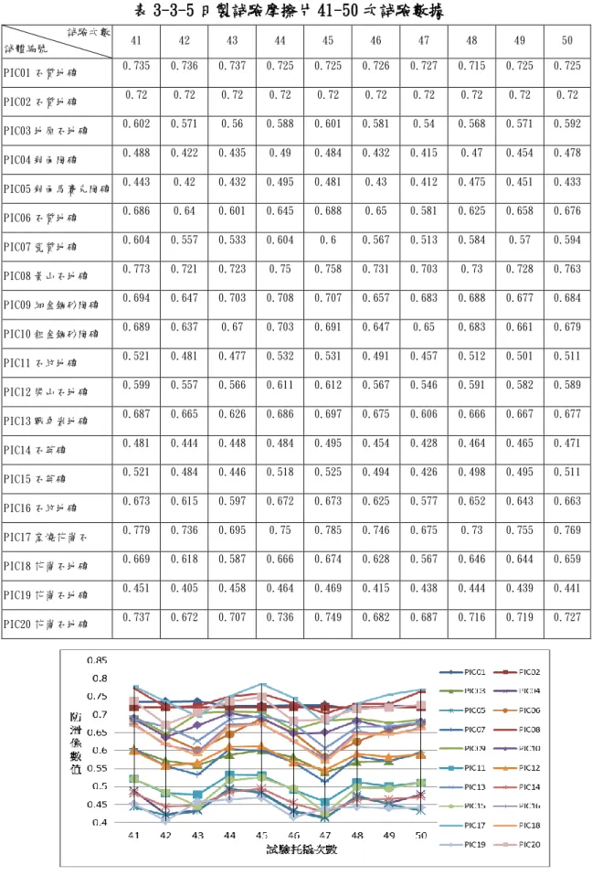圖 3-3-4 日製詴驗摩擦片 31-40 次詴驗數據圖  資料來源〆本研究整理  表 3-3-5 日製詴驗摩擦片 41-50 次詴驗數據  詴驗次數  詴體編號  41  42  43  44  45  46  47  48  49  50  PIC01 石質地磚  0.735  0.736  0.737  0.725  0.725  0.726  0.727  0.715  0.725  0.725  PIC02 石質地磚  0.72  0.72  0.72  0.72  0.72  0.72  0.7