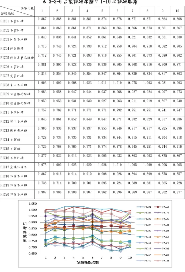 圖 3-3-5 日製詴驗摩擦片 41-50 次詴驗數據圖  資料來源〆本研究整理  表 3-3-6 台製詴驗摩擦片 1-10 次詴驗數據  詴驗次數  詴體編號  1  2  3  4  5  6  7  8  9  10  PIC01 石質地磚  0.867  0.888  0.881  0.881  0.874  0.878  0.871  0.871  0.864  0.868  PIC02 石質地磚  0.864  0.863  0.861  0.871  0.863  0.864  0.866  