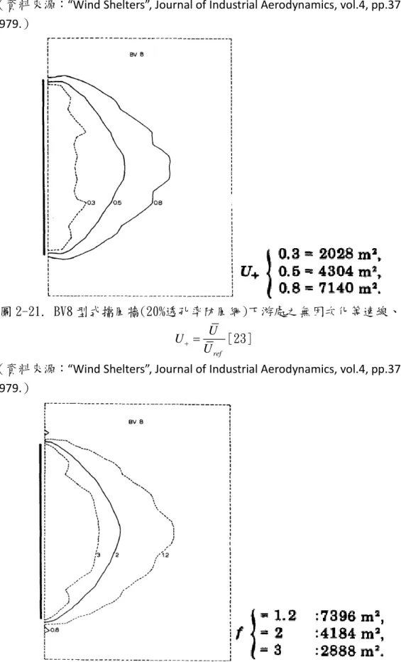 圖 2-21. BV8 型式擋風牆(20%透孔率防風網)下游處之無因次化等速線、其中