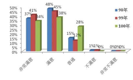 圖 3-2  參觀者對導覽前播放短片內容滿意度調查  圖 3-3  參觀者對導覽人員的解說滿意度調查  下表 3-1 為 98 及 99 年度計畫受訪者對於各項系統之印象、 功能滿意度以及購買意願調查結果。從過去兩年的問卷結果顯示 出受訪者在印象滿意度前十名之系統幾乎相同，僅名次排名有所 差異，而在系統功能滿意度的前五名是完全相同的。至於在購買 意願調查上，兩年第一名均為庶民化的 SPA 水療按摩蒸氣室。 