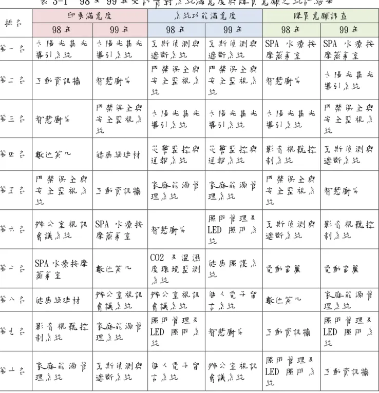 表 3-1  98 及 99 年受訪者對系統滿意度與購買意願之統計結果  排名  印象滿意度  系統功能滿意度  購買意願調查  98 年  99 年  98 年  99 年  98 年  99 年  第一名  太 陽 光 集 光 導引系統  太陽光集光導引系統  瓦 斯 偵 測 與遮斷系統  瓦 斯 偵 測 與遮斷系統  SPA 水 療 按摩蒸氣室  SPA 水 療 按摩蒸氣室  第二名  互動資訊牆  智慧廚房  門 禁 保 全 與安 全 監 視 系 統  門 禁 保 全 與安 全 監 視 系統  智慧