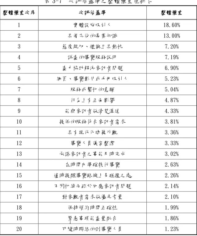 表 3-7  次評估基準之整體權重值排名  整體權重次序  次評估基準  整體權重  1  實體設施吸引人  18.60%  2  具備充份的專業知識  13.00%  3  態度親切、禮貌且具熱忱  7.20%  4  詳盡的導覽服務說明  7.19%  5  盡力協助解決參訪者問題  6.90%  6  網頁、導覽影片或手冊吸引人  5.23%  7  服務或幫忙的意願  5.04%  8  行為上有正面影響  4.87%  9  能與參訪者做清楚溝通  4.33%  10  提供的服務符合參訪者需求 