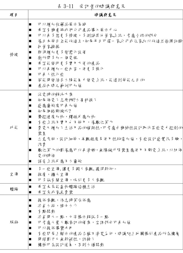 表 3-11  受訪者的建議與意見  項目  建議與意見  情境    可以增加收藏品展示區域   希望有機會將我們公司產品導入展示中心   可以再多想更多情境，多測試其他管家系統，考慮小孩的部分   像日本節目全能改造王，如果每日可選一家公司或住家加以改造並拍照記錄  把管家換掉  期待增加更多智慧化設備    廁所間多加一個電視    希望能發明更多實用方便的產品    可以再增加一些內容，使更多樣化    可再人性化些    若能開發結合太陽能風力發電系統，能達到節能之目的  