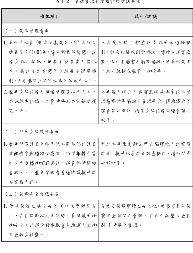 表 1-2  營運管理制度檢討與建議事項  檢視項目  執行/建議  （一）設施管理層面  1.展示中心自 96 年規劃設計，97 年施工 建置至今(100)年，除不斷提昇智慧化設 備系統之等級，使其更符合實用需求 外，應訂定出智慧化系統展示退場機 制，使更優良系統可被導入展示中心中。   本 年 度 已 建 立 智 慧 化 系 統 展 示 退 場 機制，訂定相關規則與辦法，替換不適當廠商，吸引更優質之廠商進駐，使展示設備系統可維持在優質化的水平。  2.歷年系統設備之維運管理需採用人工方 式做紙本記錄，且
