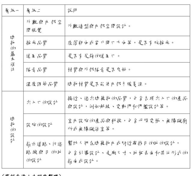 表 4- 5  老人日間照顧中心建物類型選擇因素層級表  層級一  層級二  說明  建 物 的 基 本 條 件 外 觀 與 內 部 空間視覺  外觀造型與內部空間設計。 採光品質  座落朝向或窗戶開口方向等，是否有效採光。 通風品質 是否有足夠的通風口。 隔音品質 材質與外部隔音是否良好。  溫度調節品質  建物材質是否能使內部冬暖夏涼。  建 物 的 設 計 出入口的設計  接近、進出建築物的品質，包含各項出入口的產品與設計，例如斜坡、電動門和門檻設計等。 設施的設計 室內設施的產品與科技，包含升降電梯