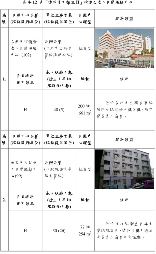 表 4- 12  由「建物使用類組 H」改建之老人日間照顧中心  編 號  日照中心名稱  (服務開辦年份)  單位組織型態  (服務提供單位)  日照中 心類型  建物類型  1