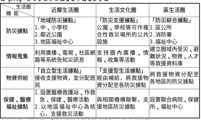 表 2-3.2  防災避難生活圈據點機能設置原則       生活圈  機 能  近鄰生活圈 生活文化圈  區生活圈  防災據點  「地域防災據點」 1.中、小學校  2.鄰近公園  3.地區福祉中心  「防災支援據點」  公園、學校等可作複合性救災場所的公共設施  「防災綜合據點」 1.區公所 2.消防署 3.福祉中心  情報蒐集  利用廣播、電視、社區網 路等系統告知災訊息  支 持 圈 內 廣 播 、 情報、收集等活動  建立圈域內受災、避難狀況、物資、人才 等救援資料庫  物資供給  「自立型生活據