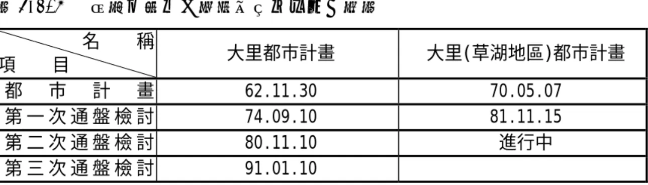 表 3-1.4   現行大里市主要計畫發布實施一覽表  名    稱  項    目  大里都市計畫 大里(草湖地區)都市計畫  都 市 計 畫  62.11.30 70.05.07  第 一 次 通 盤 檢 討 74.09.10  81.11.15  第 二 次 通 盤 檢 討 80.11.10  進行中  第 三 次 通 盤 檢 討 91.01.10  資料來源：大里市各都市計畫區最新發布都市計畫資料  圖 3-1.3  大里市現階段都市計畫範圍示意圖  第二節  921 地震對大里市整體衍生概況  9