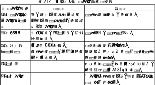表 3-3  台中地區卵礫石地層工程特性  卵礫石層特性 優點  缺點  高卵礫石含量 且石質堅硬耐 久  為一良好之承載層且開挖 引起之沉陷較輕微，並為良好之砂石骨材。  鑽掘機具損耗大，易超挖。  排列緊密 自立性佳，側壓力低，支撐 需求量少。  鑽掘不易，鑽掘速率低。  排列異向性 可形成高陡邊坡。  隧道頂拱易落石崩塌。  膠結疏鬆 挖掘機具簡單，以人力或怪 手即可開挖。  易受雨水或地下水沖蝕且隧道鑽掘時頂拱易崩坍。  高透水性   地下水量豐富，開挖必需大量抽水， 且洩降範圍可達 1-2 公里遠