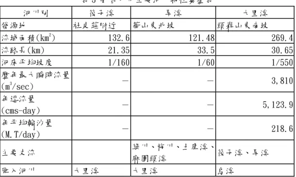 表 3-4 台中市主要河川特性彙整表  河川別 筏子溪  旱溪  大里溪  發源地 社皮莊附近  華山東北坡  頭嵙山東南坡  流域面積(km 2 ) 132.6 121.48 269.4 流路長(km) 21.35 33.5 30.65 河床平均坡度 1/160 1/60 1/550 歷年最大瞬時流量 (m 3 /sec)  － － 3,810 年逕流量 (cms-day)  － － 5,123.9 年平均輸沙量 (M.T/day)  － － 218.6 主要支流   綠川、梅川、土庫溪、 麻園頭溪  筏