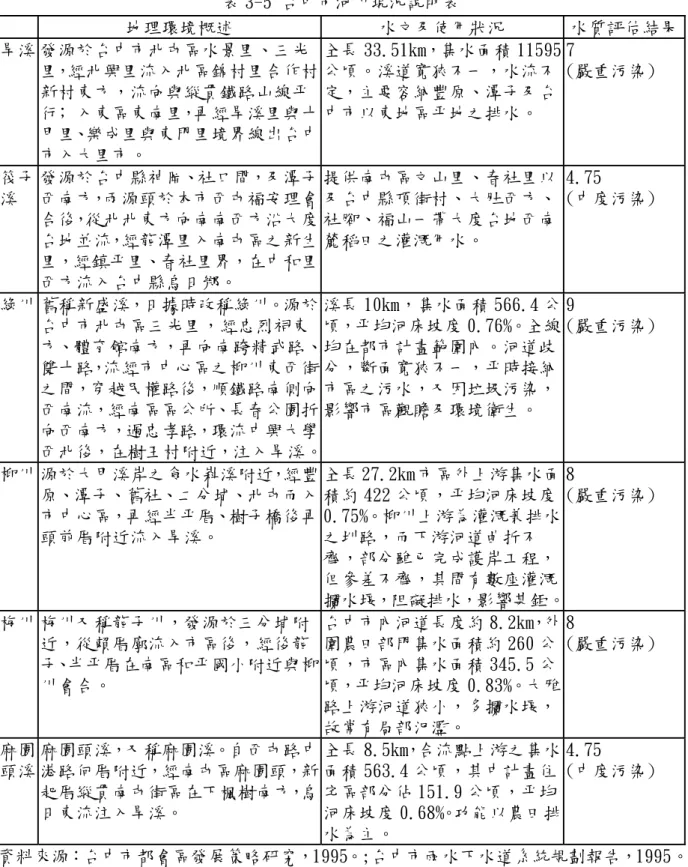 表 3-5 台中市河川現況說明表     地理環境概述  水文及使用狀況  水質評估結果 旱溪 發源於台中市北屯區水景里、三光 里，經北興里流入北區錦村里合作村 新村東方，流向與縱貫鐵路山線平 行﹔入東區東南里，再經旱溪里與十 甲里、樂成里與東門里境界線出台中 市入大里市。  全長 33.51km，集水面積 11595公頃。溪道寬狹不一，水流不定，主要容納豐原、潭子及台中市以東地區平地之排水。  7  (嚴重污染)  筏子 溪  發源於台中縣神岡、社口間，及潭子西南方，兩源頭於本市西屯福安理會 合後，從北北
