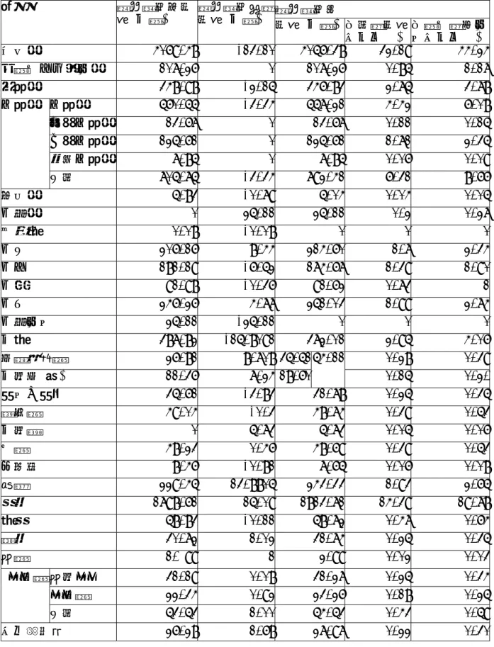表 3-9  變更台中市都市計畫（第二次通盤檢討）   主要計畫前後土地使用面積比較表  通盤檢討後 項目 通盤檢討前面 積(公頃)  通盤檢討增減 面積(公頃)  面積(公頃) 佔計畫面積 百分比(%)  佔都市發展用地百分比(%) 住宅區 4069.48 -13.10 4056.38 32.19 44.24 副都市中心專用區 107.26 0 107.26 0.85 1.17 商業區 348.98 -2.15 346.83 2.75 3.78 工業區 560.55 -3.34 557.21 4.42 6