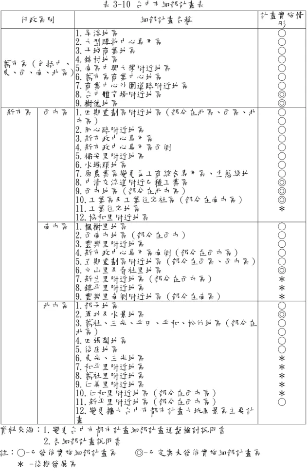 表 3-10 台中市細部計畫表  行政區別 細部計畫名稱  計畫實施情 形  舊市區（包括中、 東、西、南、北區） 1.旱溪地區  2.大型購物中心專用區 3.干城商業地區 4.錦村地區  5.南區中興大學附近地區  6.舊市區商業中心地區  7.商業中心外圍道路附近地區  8.台中體育場附近地區  9.樹德地區  ○  ○  ○  ○  ○  ○  ○  ◎  ◎   西屯區 1.四期重劃區附近地區（部分在北區、西區、北 屯區）  2.同心路附近地區  3.新市政中心專用區  4.新市政中心專用區西側  