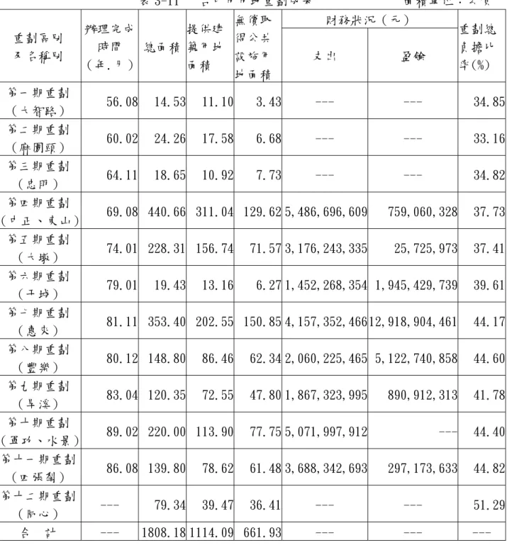 表 3-11   台中市市地重劃成果              面積單位︰公頃  財務狀況（元）  重劃區別  及名稱別  辦理完成時間  （年.月） 總面積  提供建築用地面積  無償取得公共設施用 地面積 支出 盈餘  重劃總負擔比率(%)  第一期重劃  （大智路）  56.08 14.53 11.10 3.43 --- ---  34.85 第二期重劃  （麻園頭）  60.02 24.26 17.58 6.68 --- ---  33.16 第三期重劃  （忠明）  64.11 18.65 10.