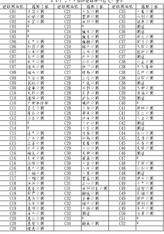 表 4-1 台中市臨時避難場所指定一覽表  避難圈編號 據點名稱 避難圈編號 據點名稱 避難圈編號 據點名稱  C01 宏恩公園  C21 文昌公園  C35 大慶公園  C01 世斌公園  C22 豐樂公園  C35 永利公園  C02 世貿公園  C22 南苑公園  C35 健康公園  C03 *  C23 *  C35 園道  C04 *  C24 楓安公園  C36 園道  C05 *  C24 楓香公園  C37 英士公園  C06 九甲公園  C24 楓樹公園  C37 英才公園  C06 松茂