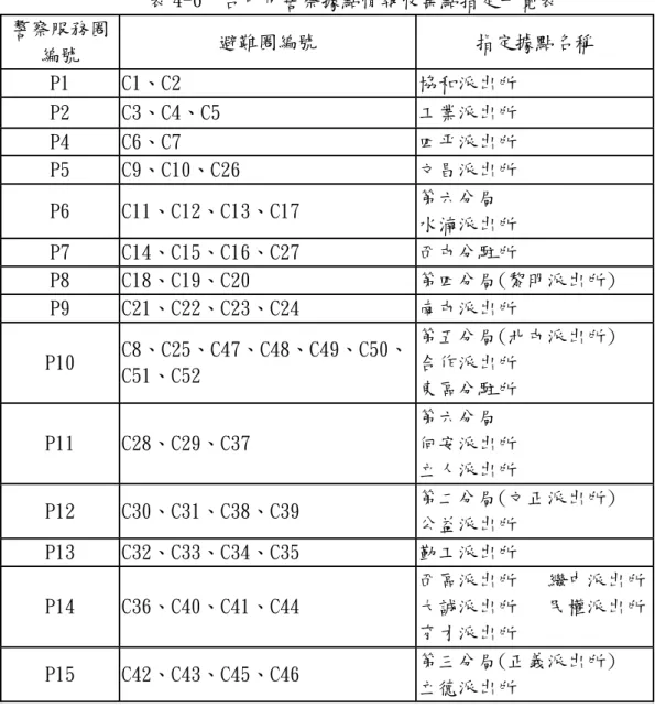 表 4-6  台中市警察據點情報收集點指定一覽表  謷察服務圈 編號  避難圈編號 指定據點名稱  P1 C1、C2  協和派出所  P2 C3、C4、C5  工業派出所  P4 C6、C7  四平派出所  P5 C9、C10、C26  文昌派出所  P6 C11、C12、C13、C17  第六分局  水湳派出所  P7 C14、C15、C16、C27  西屯分駐所  P8 C18、C19、C20  第四分局(黎明派出所)  P9 C21、C22、C23、C24  南屯派出所  P10  C8、C25、C4