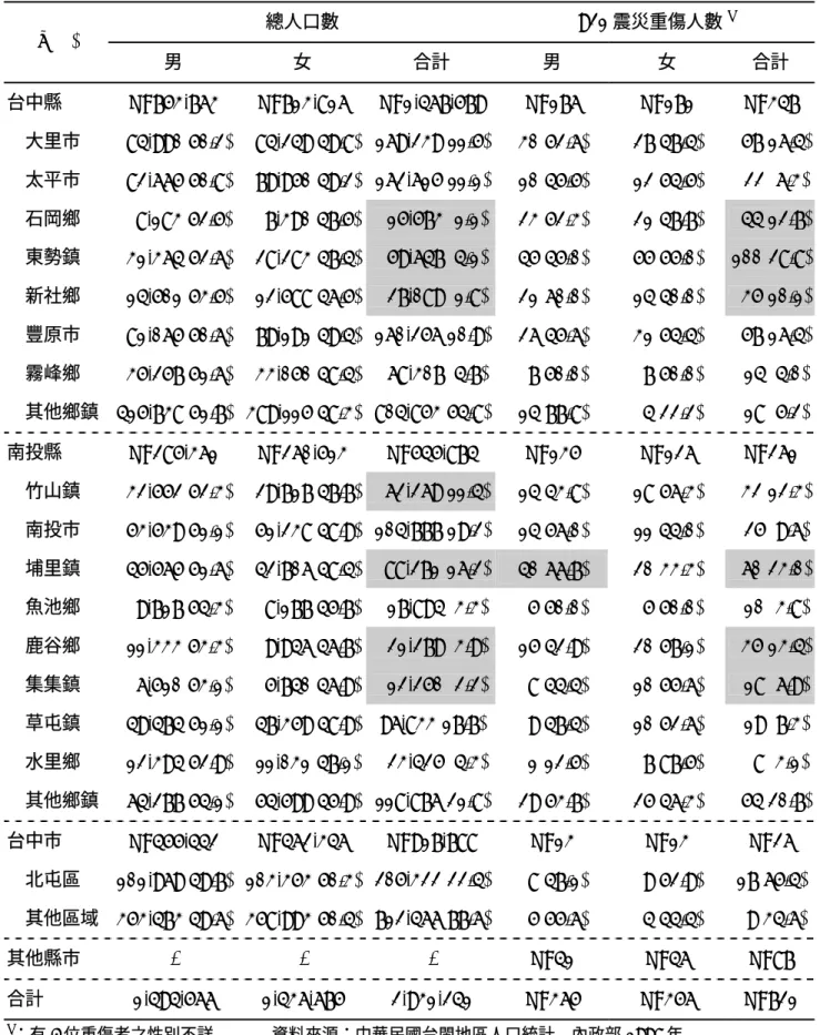 表 3-1  本研究選取之鄉鎮總人口數及 921 震災重傷人數-性別別  總人口數 921 震災重傷人數 a n(%)  男  女  合計  男  女  合計  台中縣  N=753,763 N=713,816 N=1,467,579 N=176 N=171  N=347  大里市   84,990(50.2)   84,249(49.8) 169,239(11.5) 30(52.6) 27(47.4)   57(16.4) 太平市   82,665(50.8)   79,950(49.2) 162,615