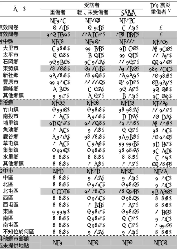 表 3-2  有效問卷之鄉鎮分布  n(%)  受訪者  重傷者  輕、未受傷者 Total  921 震災 重傷者a N=138  N=240 N=378  無效問卷    4( 2.9)    4( 1.7)    8( 2.1)  -  有效問卷  134(97.1)  236(98.3)  370(97.9)  -  台中縣  N=80  N=143  N=223  N=351  大里市    8(10.0)   11( 7.7)   19( 8.5)   60(18.5)  太平市    4( 5