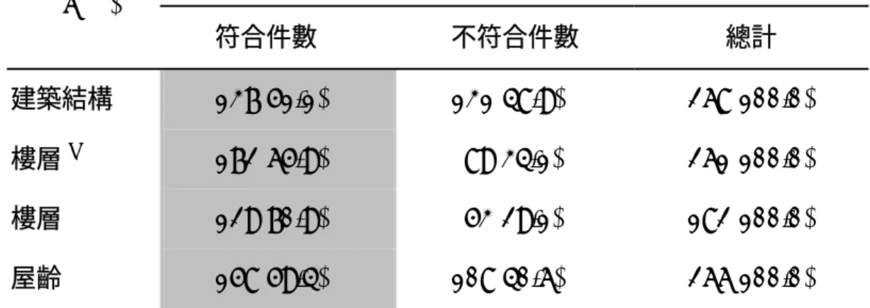 表 3-3  民眾對建築物之認知與逢甲大學地理資訊系統研究中心  建築物資料比對之結果  與逢甲大學地理資訊系統研究中心建築物資料比對  n(%)  符合件數  不符合件數  總計  建築結構  137(51.1)  131(48.9) 268(100.0)  樓層 a 172(65.9)  89(34.1) 261(100.0)  樓層 b 129(70.9)   53(29.1)  182(100.0)  屋齡  158(59.4)  108(40.6) 266(100.0)  a ：未排除住宅屋頂有增