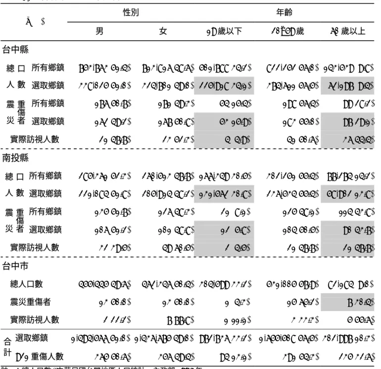 表 4-1  各縣市人口基本資料  性別  年齡  n(%)  男  女 19 歲以下 20~59 歲 60 歲以上  台中縣  所有鄉鎮    753,763(51.4)   713,816(48.6) 501,788(34.2)   822,252(56.0)  143,539( 9.8)口    數總  人 選取鄉鎮    338,025(51.0)   324,701(49.0) 225,918(34.1)   374,611(56.5)   62,197( 9.4) 所有鄉鎮        176