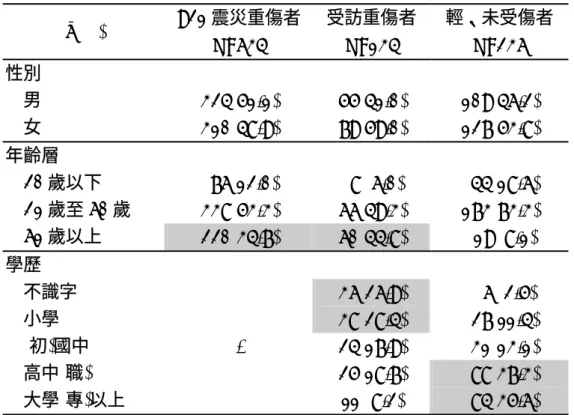 表 4-2  基本資料  n(%)  921 震災重傷者 N=634  受訪重傷者N=134  輕、未受傷者N=236  性別  男  324(51.1) 55(41.0) 109(46.2)  女  310(48.9) 79(59.0) 127(53.8)  年齡層  20 歲以下   76(12.0)   8( 6.0)   44(18.6)  21 歲至 60 歲  338(53.3) 66(49.3) 173(73.3)  61 歲以上  220(34.7)  60(44.8)   19( 8.1)