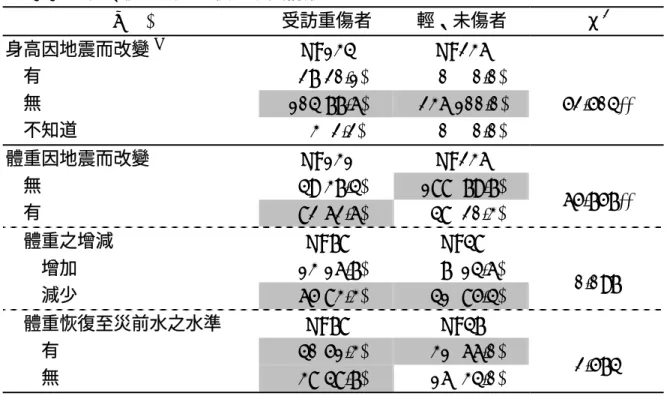 表 4-4  身高、體重震災前後之改變情形  n(%)  受訪重傷者  輕、未傷者  χ 2 身高因地震而改變 a N=134 N=236  有   27(20.1)    0(  0.0)  無  104(77.6)  236(100.0)  不知道    3( 2.2)    0(  0.0)  52.504**  體重因地震而改變  N=131 N=236  無   49(37.4)  188( 79.7)  有   82(62.6)   48( 20.3)  65.757**  體重之增減  N=7