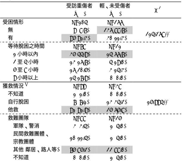 表 4-5  震災當時受困及獲救情形  受訪重傷者  n(%)  輕、未受傷者n(%)  χ 2 受困情形  N=104 N=266  無   9( 8.7)  236(88.7)  有  95(91.3)   30(11.3)  214.268**  等待脫困之時間  N=78 N=21  1 小時以內  35(44.9)   14(66.7)  2 至 4 小時  13(16.7)    4(19.0)  5 至 8 小時  16(20.5)    3(14.3)  9 小時以上  14(17.9)  
