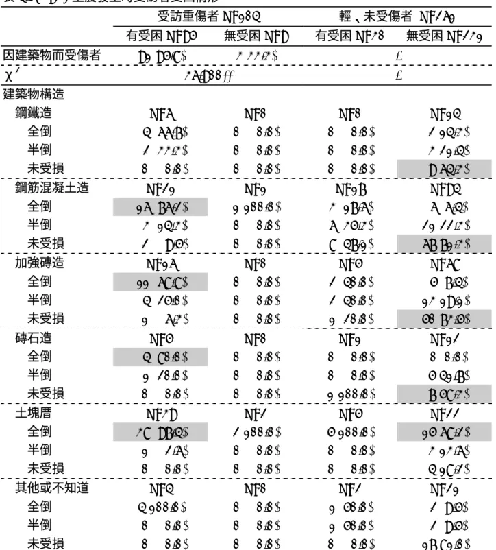 表 4-6  921 主震發生時受訪者受困情形  受訪重傷者 N=104  輕、未受傷者 N=261  有受困 N=95  無受困 N=9  有受困 N=30  無受困 N=231 因建築物而受傷者  91(95.8) 3(33.3)  -  χ 2 36.900** -  建築物構造  鋼鐵造  N=6 N=0 N=0 N=14          全倒   4( 66.7)  0(  0.0)  0(  0.0)   2(14.3)          半倒   2( 33.3)  0(  0.0)  0(