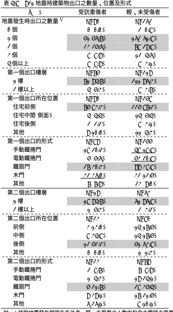 表 4-8  921 地震時建築物出口之數量、位置及形式  n(%)  受訪重傷者  輕、未受傷者  地震發生時出口之數量 a N=90 N=262  0 個    0( 0.0)    2( 0.8)  1 個   51(56.7)  162(61.8)  2 個   23(25.6)   78(29.8)  3 個    8( 8.9)   12( 4.6)  4 個以上    8( 8.9)    8( 3.1)  第一個出口樓層  N=75 N=219  1 樓   71(94.7)  211(96