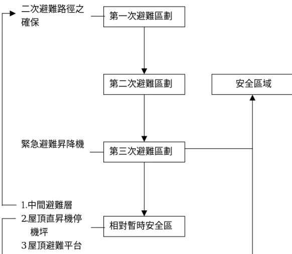 圖 3-1 避難路徑架構及流程  3.3.4.避難層應至少保留二分之一以上淨空              超高層建築物人員使用密度高，因此在緊急避難時，地面避難層為一般各樓層 避難時必經之樓層，為不妨礙避難層通往戶外之避難動線，於歐美先進國家及日本 地面避難層大都保持淨空，以免造成避難瓶頸、擁塞並阻礙消防救助滅火工作之進 行，因此建議地面避難層應至少保留二分之一以上的淨空面積。 第一次避難區劃第二次避難區劃二次避難路徑之確保 1.中間避難層 2.屋頂直昇機停機坪 3 屋頂避難平台 第三次避難區劃緊急避難昇降