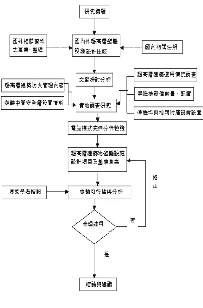圖 1 1.超高層建築物疏散避難設計計畫研究流程 