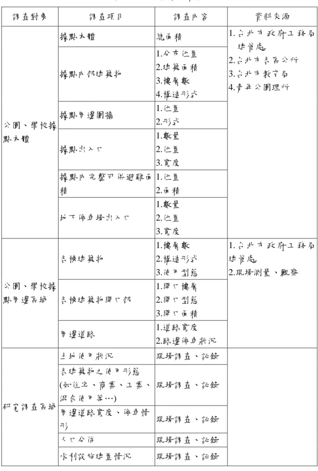表 5-1  調查項目、內容與資料來源表  調查對象  調查項目  調查內容  資料來源  據點本體  總面積  據點內部建築物  1.分布位置 2.建築面積  3.樓層數  4.構造形式  據點周邊圍牆  1.位置  2.形式  據點出入口  1.數量  2.位置  3.寬度  據點內完整可供避難面 積  1.位置 2.面積 公園、學校據點本體  地下停車場出入口  1.數量 2.位置  3.寬度  1