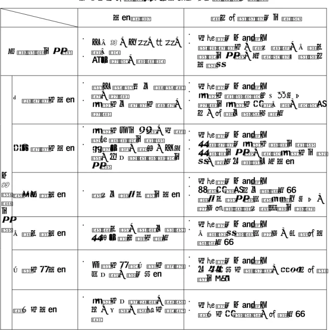 表 5-2  防救據點因洪水災害引起之現象與其影響  災害現象  對防救據點造成之影響  自然環境之破壞  ˙  土石流、山崩、崖崩、落石等  ˙  海水倒灌、暴潮等  ˙  直接造成人員傷亡  ˙  導致構造物、維生管線、交通系 統等之破壞，而影響都市整體防 災機能  主要構造物災害 ˙  擋 土 牆 護 坡 及 圍 牆 滲漏、倒塌  ˙  建築物及構造物滲漏、 倒塌  ˙  直接造成人員傷亡  ˙  建築物損壞影響其正常使用  ˙  倒塌之建築物阻塞交通，影響消防、救援及避難的進行  附加構造物災害 ˙